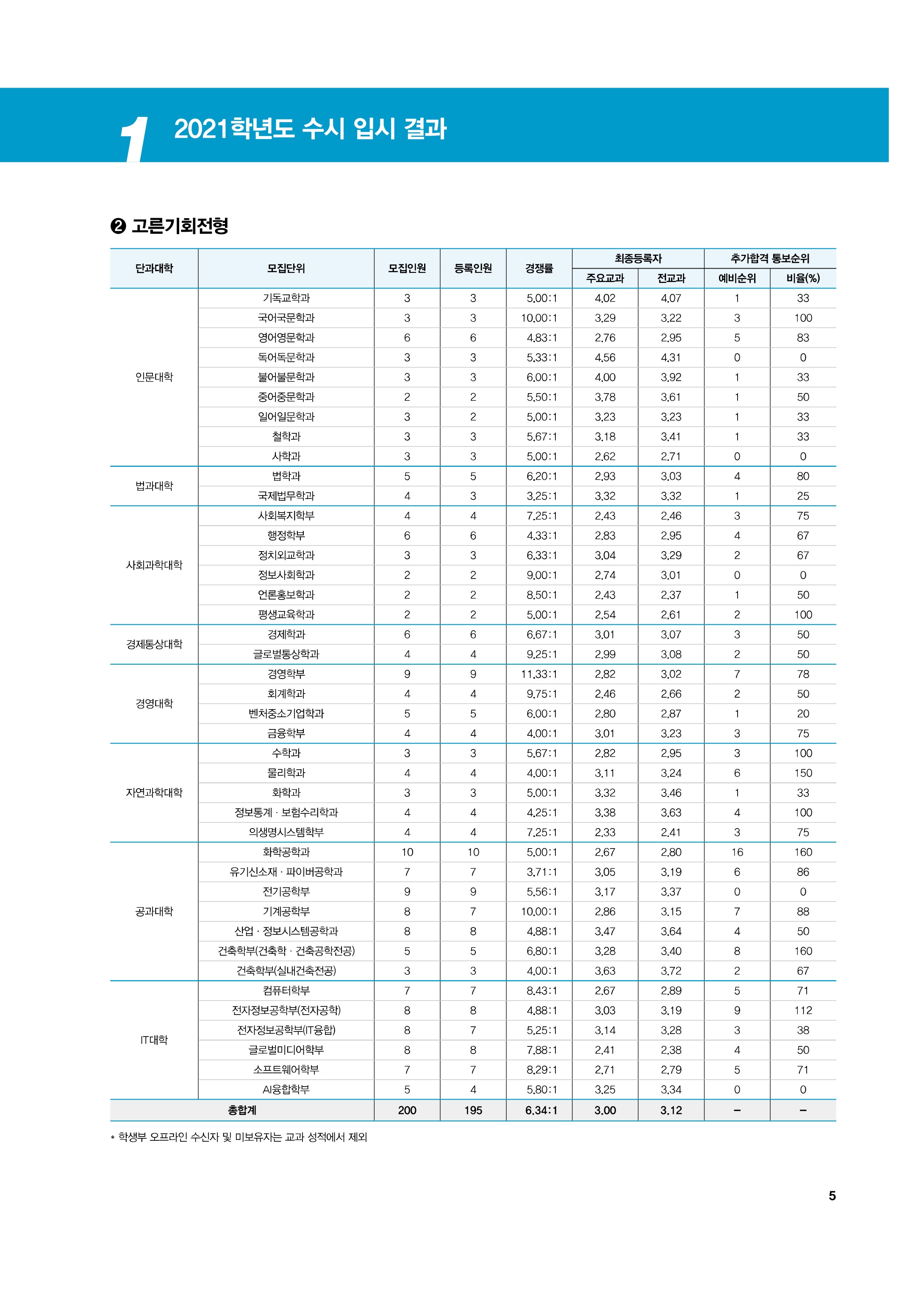 2021학년도-숭실대학교-고른기회-전형-내신-등급