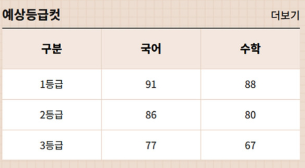 예상등급컷 고3