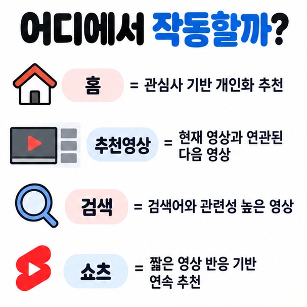 홈 추천영상 검색 쇼츠 피드에서 유튜브 알고리즘이 하는 역할을 비교한 이미지
