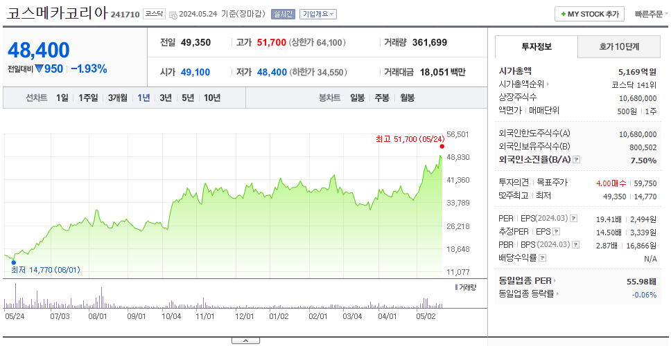 코스메카코리아_주가