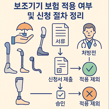 보조기기 신청 절차