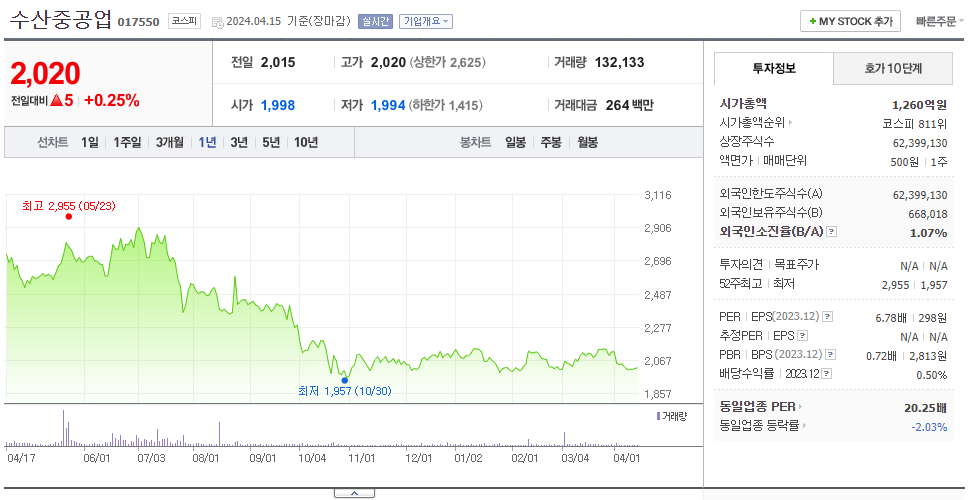 수산중공업_주가