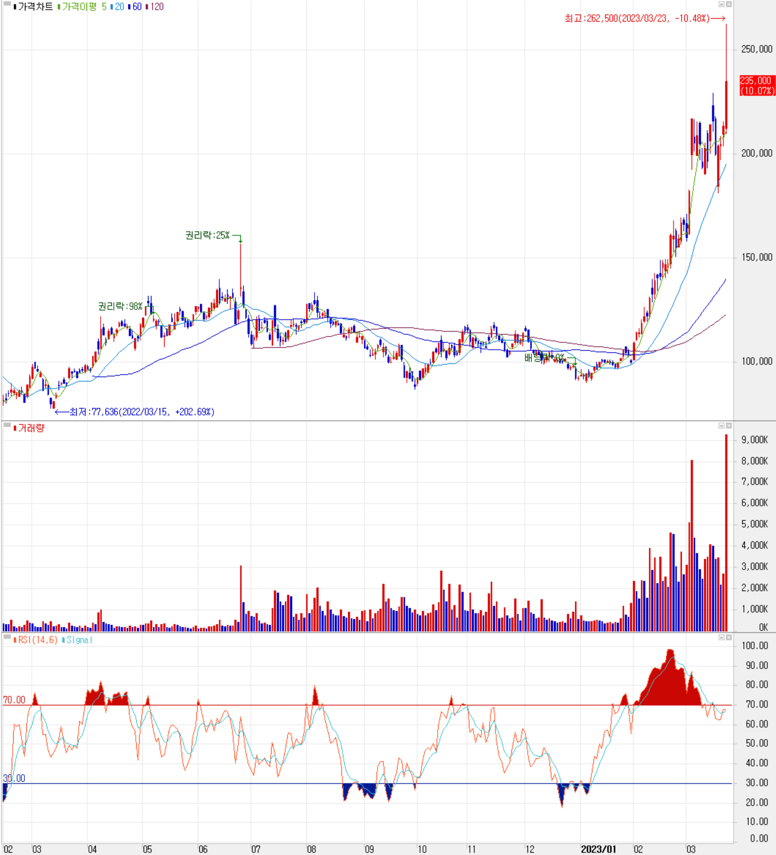 에코프로비엠 - 주식 시세 (일봉: 2022.02 ~ 2023.03)