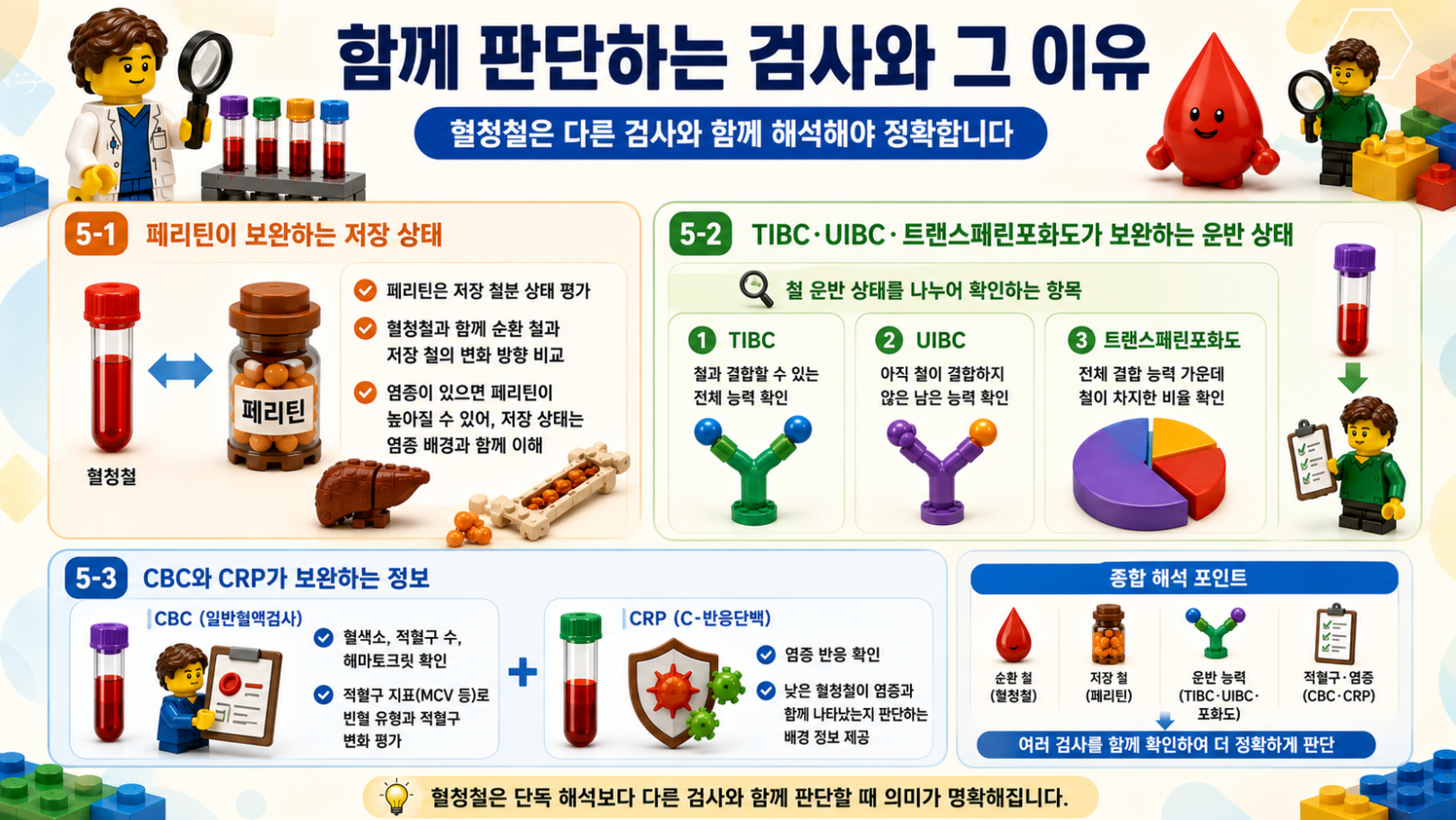 혈청철 해석에 함께 사용하는 페리틴, TIBC, UIBC, 트랜스페린포화도, CBC, CRP의 역할을 비교한 레고 스타일 메디컬 인포그래픽