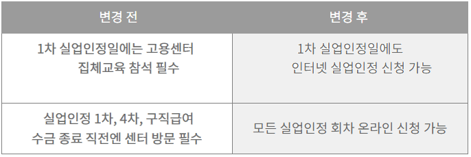 자발적 퇴사 후 실업급여, 수령 조건, 신청방법(계산기)
