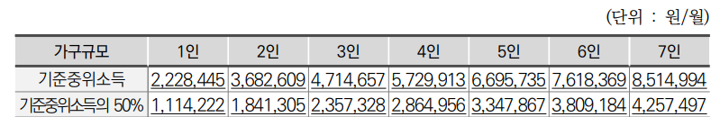 2024년 차상위계층 기준 및 혜택 (신청방법)