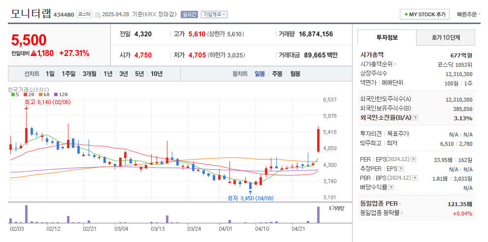 모니터랩 일봉차트