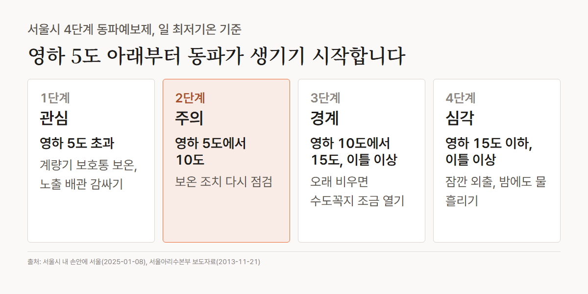 서울시 4단계 동파예보제 카드. 관심은 일 최저기온 영하 5도 초과, 주의는 영하 5도에서 영하 10도, 경계는 영하 10도에서 영하 15도가 이틀 이상, 심각은 영하 15도 이하가 이틀 이상