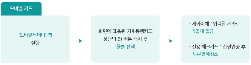 기후동행카드 신청방법, 사용법 (최신)