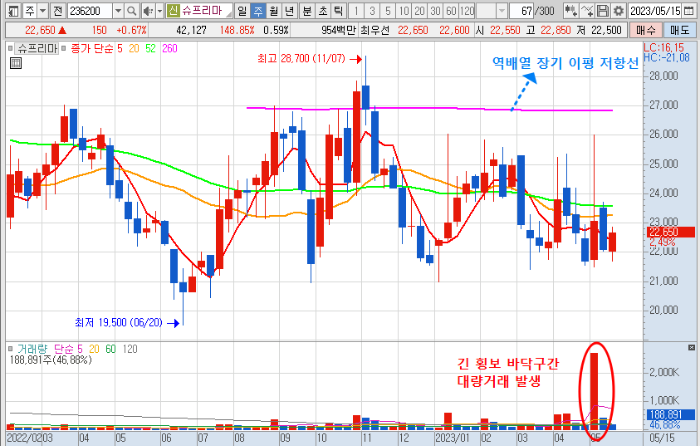 5월 20일 슈프리마 주가 주봉 차트 분석