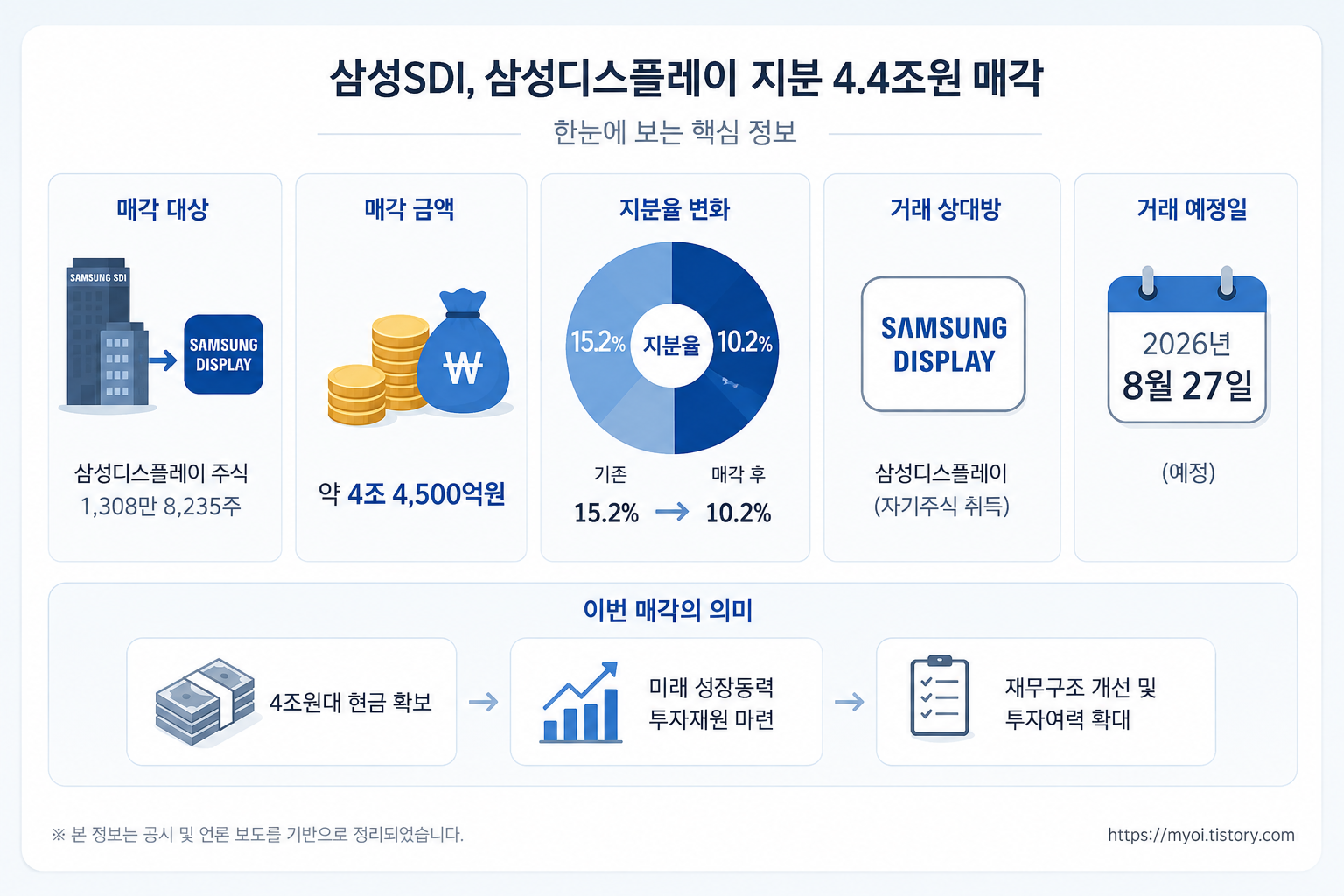 삼성SDI 삼성디스플레이 지분 4.4조 매각|전고체·ESS 투자 본격화하나?