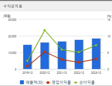 유한양행 주가 수익성
