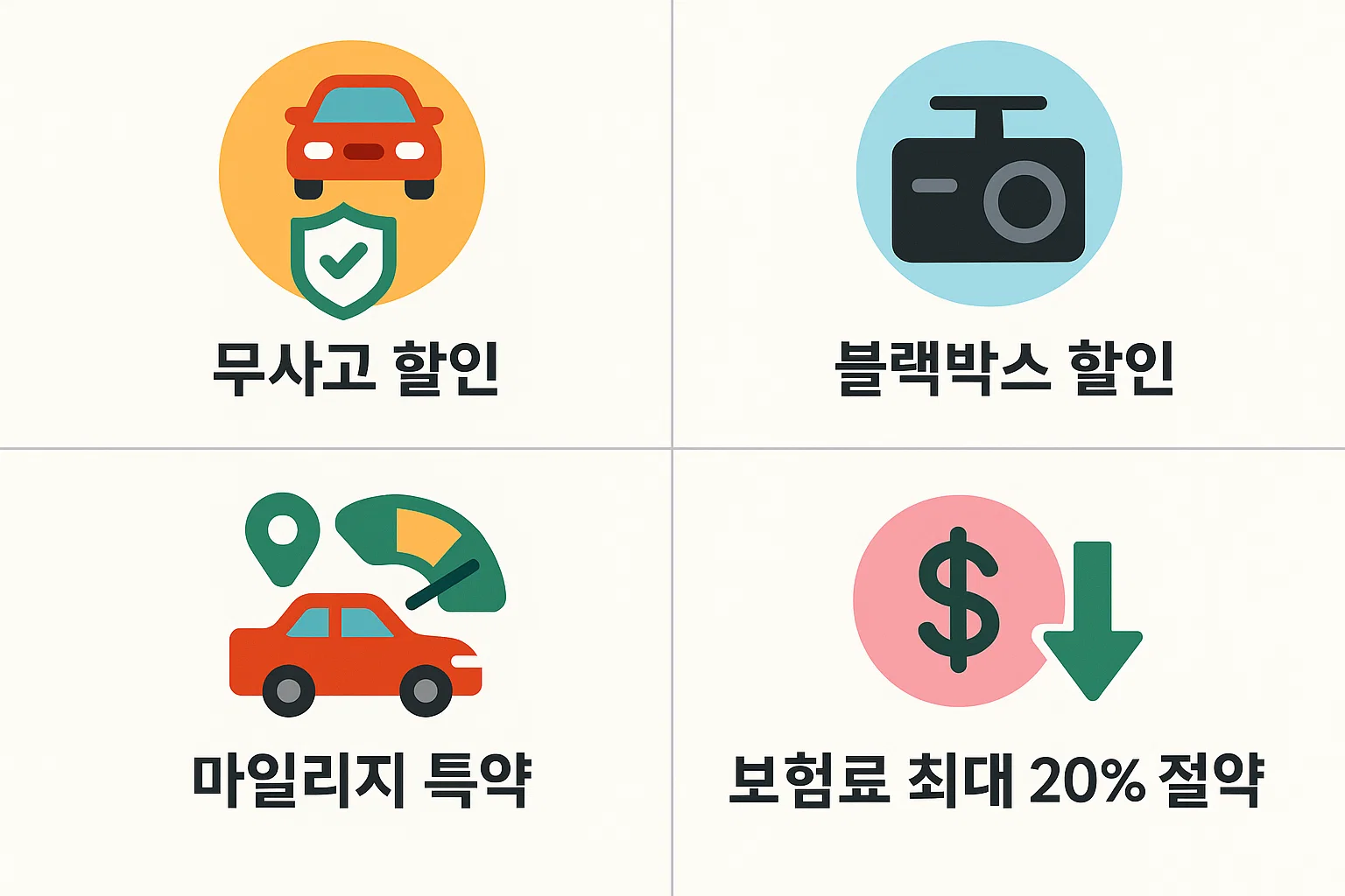 무사고 할인, 블랙박스 할인, 마일리지 특약 등 자동차 종합보험료를 최대 20%까지 줄이는 실전 절약 노하우를 정리한 인포그래픽