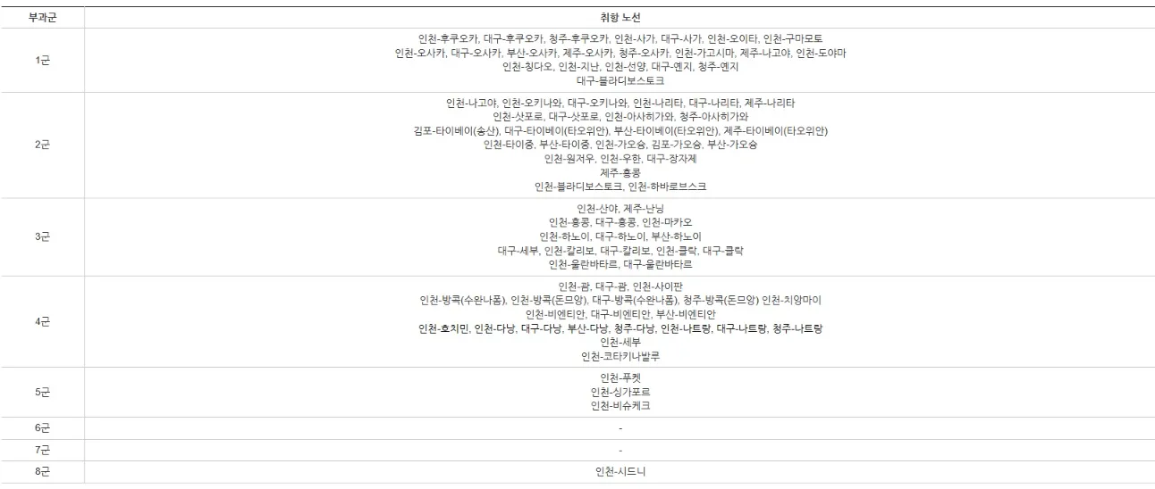 국제선-유류할증료-금액-항공사별-총정리