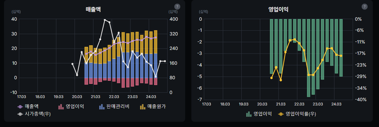 라파스 매출액 및 영업이익