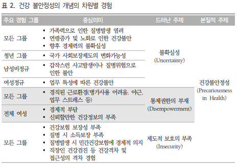 건강 불안정성의 개념