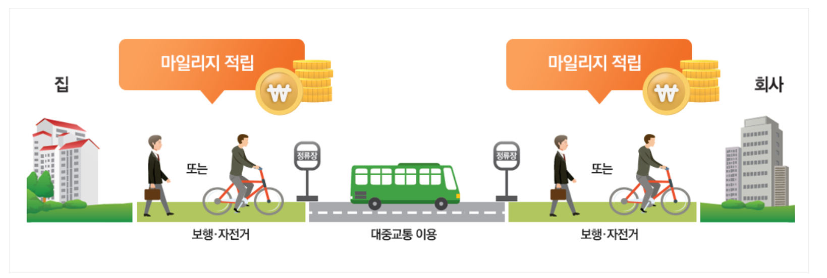 알뜰교통카드 적립방법