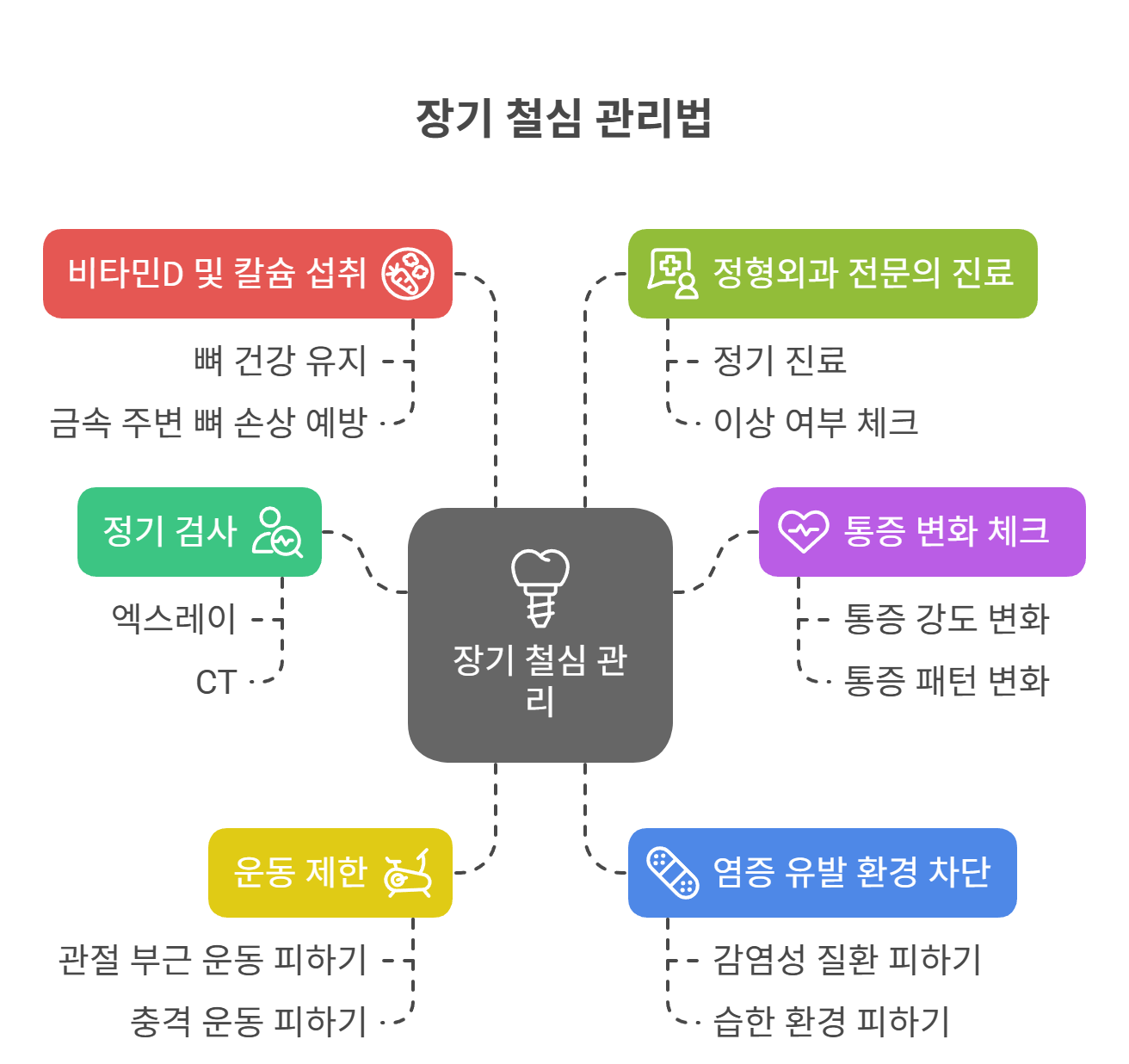 장기 철심 제거 시기 놓쳤다면? 꼭 기억해야 할 관리법