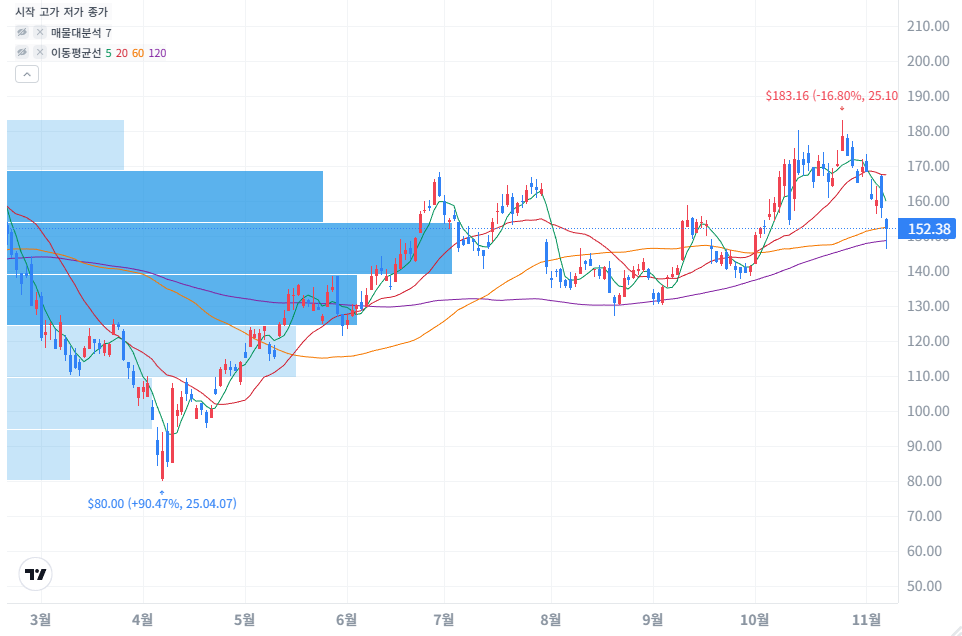 ARM 홀딩스 주가
