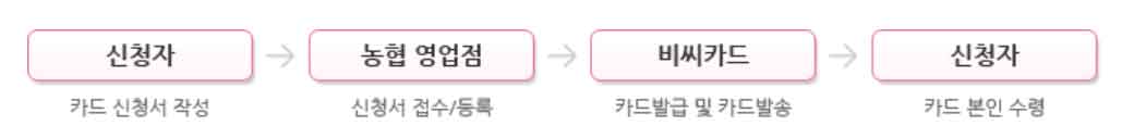 카드 신청 순서도