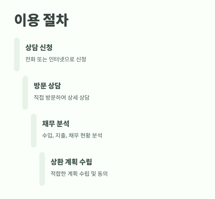 2025년 채무통합 지원센터 바로 가기 8