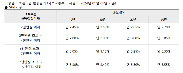 우리은행-디딤돌대출-신혼부부-금리