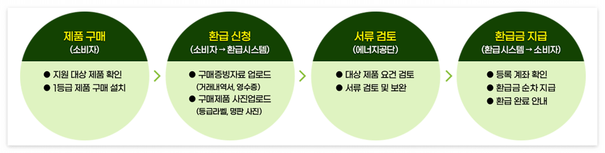 1등급 가전제품 환급 절차