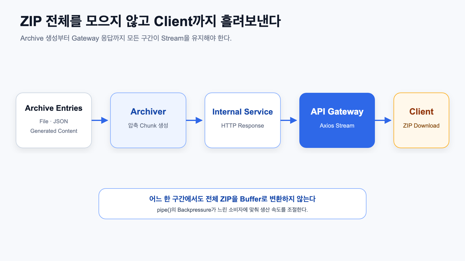 ZIP 생성부터 Client까지 이어지는 Stream Pipeline