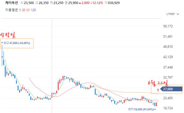 케이옥션 무상증자