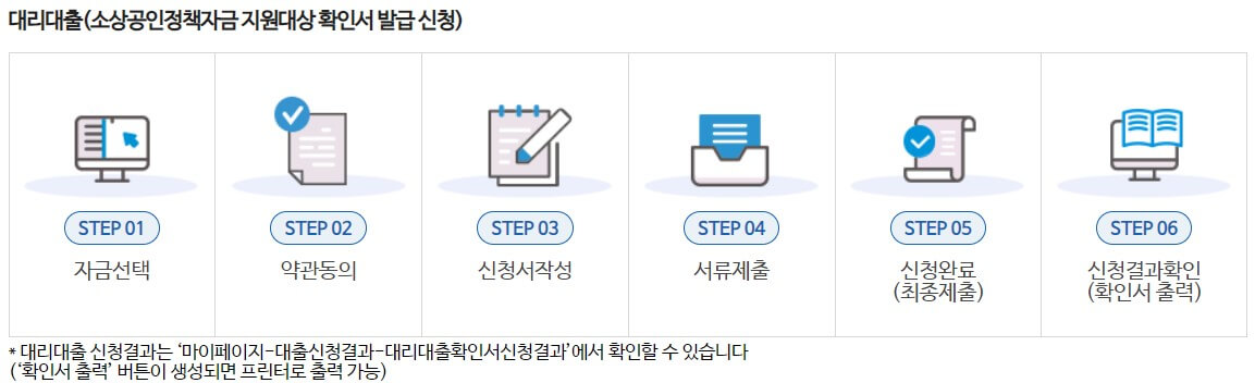 대리대출 절차