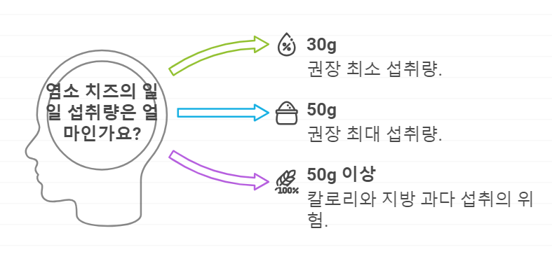 염소 치즈 섭취량