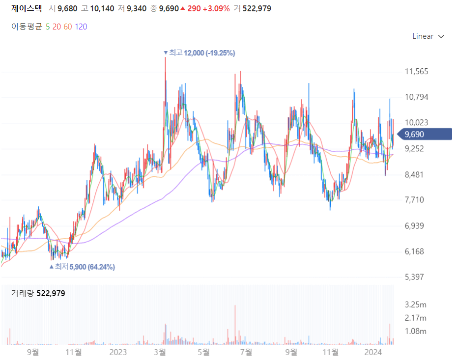 제이스텍 주가차트
