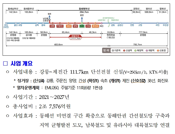 동해북부선&nbsp;강릉~제진&nbsp;철도건설&nbsp;본격화...2조&nbsp;7,576억&nbsp;원 투입