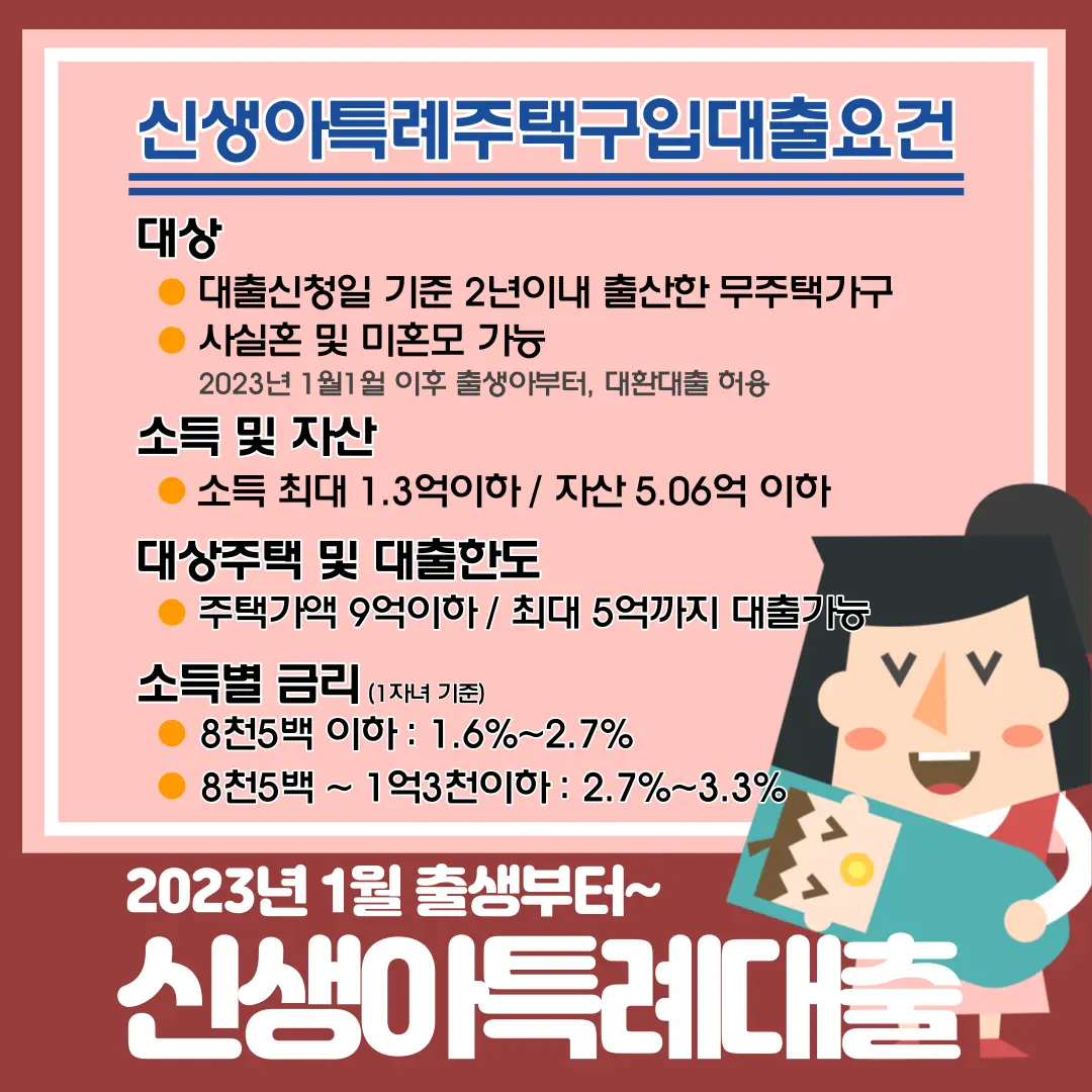 신생아 특례대출-
붉은 테두리 안 분홍색 네모 안 파란글씨 신생아 특례주택구입 대출요건 아래 파란 두줄
밑 검은 글씨 대상
아래 주황 동그라미 옆 검은글씨 대출신청일 기준 이년이내 출산한 무주택가구
아래 주황 동그라미 옆 검은색 글씨 사실혼 및 미혼모 가능
아래 회색 작은글씨 2023년 1월1일이후 출생아부터, 대환대출허용
아래 검은 큰글씨 소득 및 자산
아래 주황동그라미 옆 검은글씨 소득 최대 1.3억 이하 / 자산 5.06억 이하
검은 큰 글씨 대상주택 및 대출한도
아래 주황동그라미 옆 검은글씨 주택가액 9억이하 / 최대 5억까지 대출가능
아래 큰 글씨 소득별 금리(1자녀기준)
아래 주황동그라미 옆 검은글씨 8천5백 이하 : 1.6%~2.7%
아래 주황동그라미 옆 검은글/시 8천5백 ~ 1억 3천이하:2.7%~3.3%