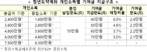 기여금 지급구조