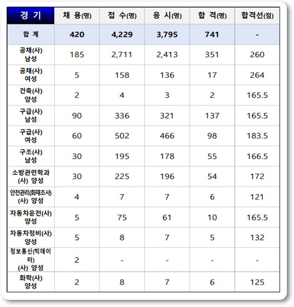 24년 소방공무원 필기 가답안 경쟁률 합격 커트라인