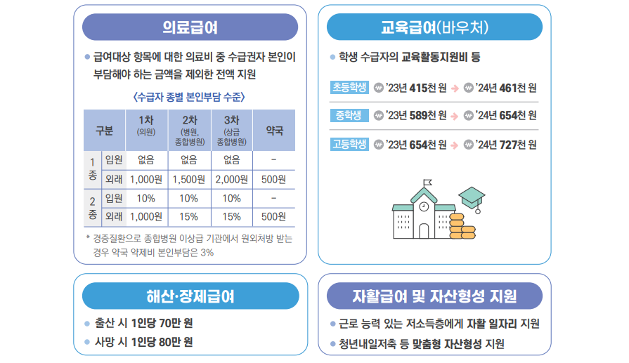 기초생활수급자 자격요건