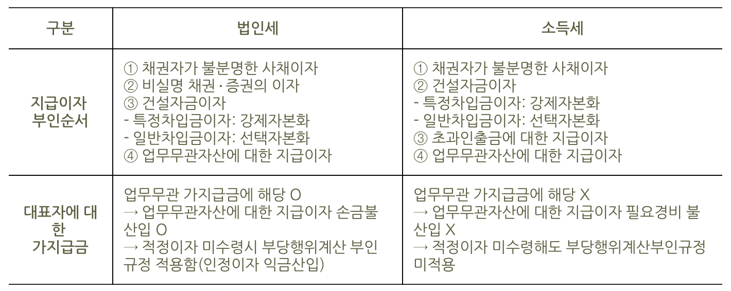 지급이자 및 가지급금 인정이자