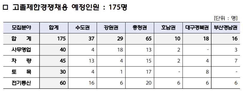 고졸제한경쟁 채용인원