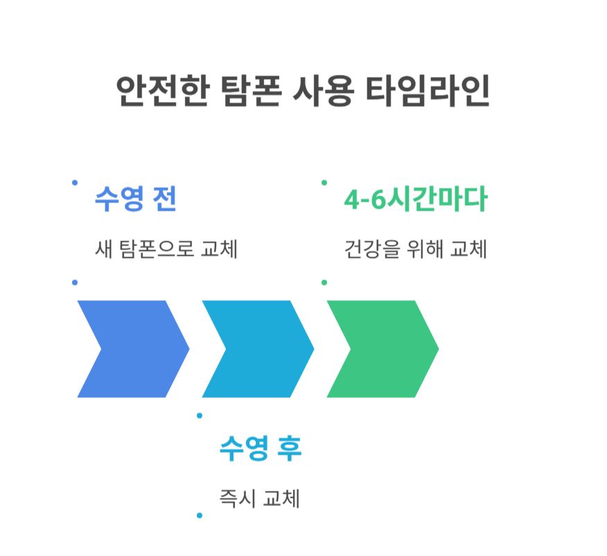 탐폰 갈아주는 타이밍은 언제가 좋을까?