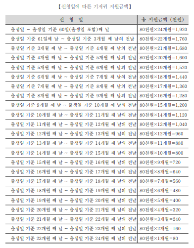 신청일에-따른-지원금액
