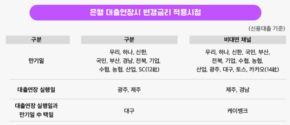 변경금리 적용시점