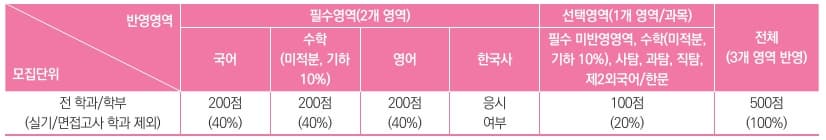 2024학년도 청운대 정시(일반전형) 수능 영역별 반영비율