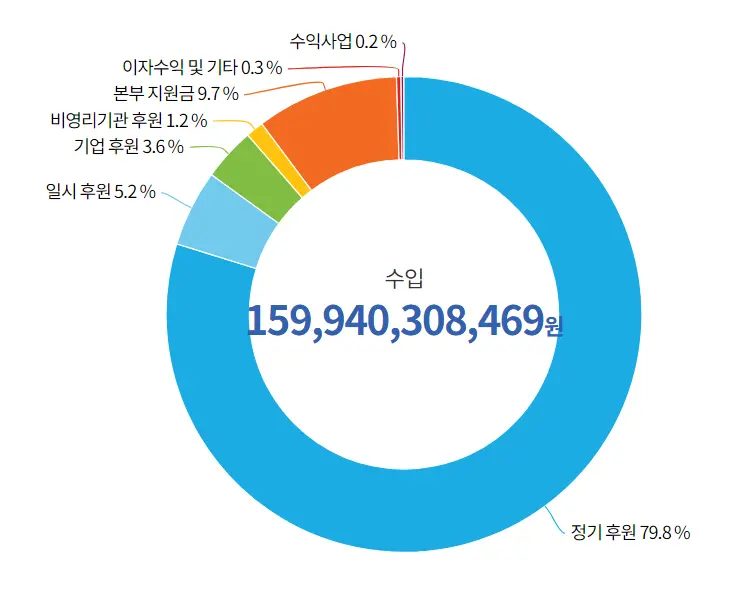 유니세프의-수입을-원형-그래프로-비율로-보여주는-그림으로-가운데-총-수입금액이-쓰여있고-파란색-원형-그래프로-정기후원이-약-80-퍼센트를-차지하고-있는-도표