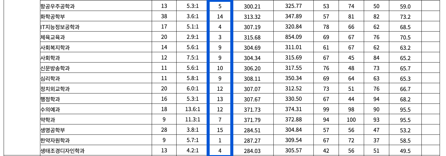2022 전북대 정시 충원 인원