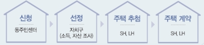 매입임대주택 계약 절차