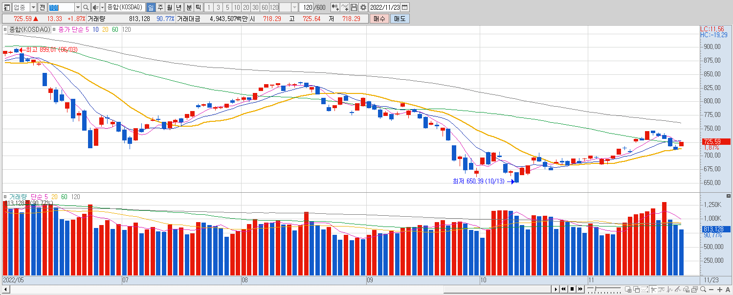 11.23 코스닥 마감 챠트