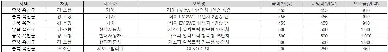 2025년 충북 옥천군 전기차 보조금