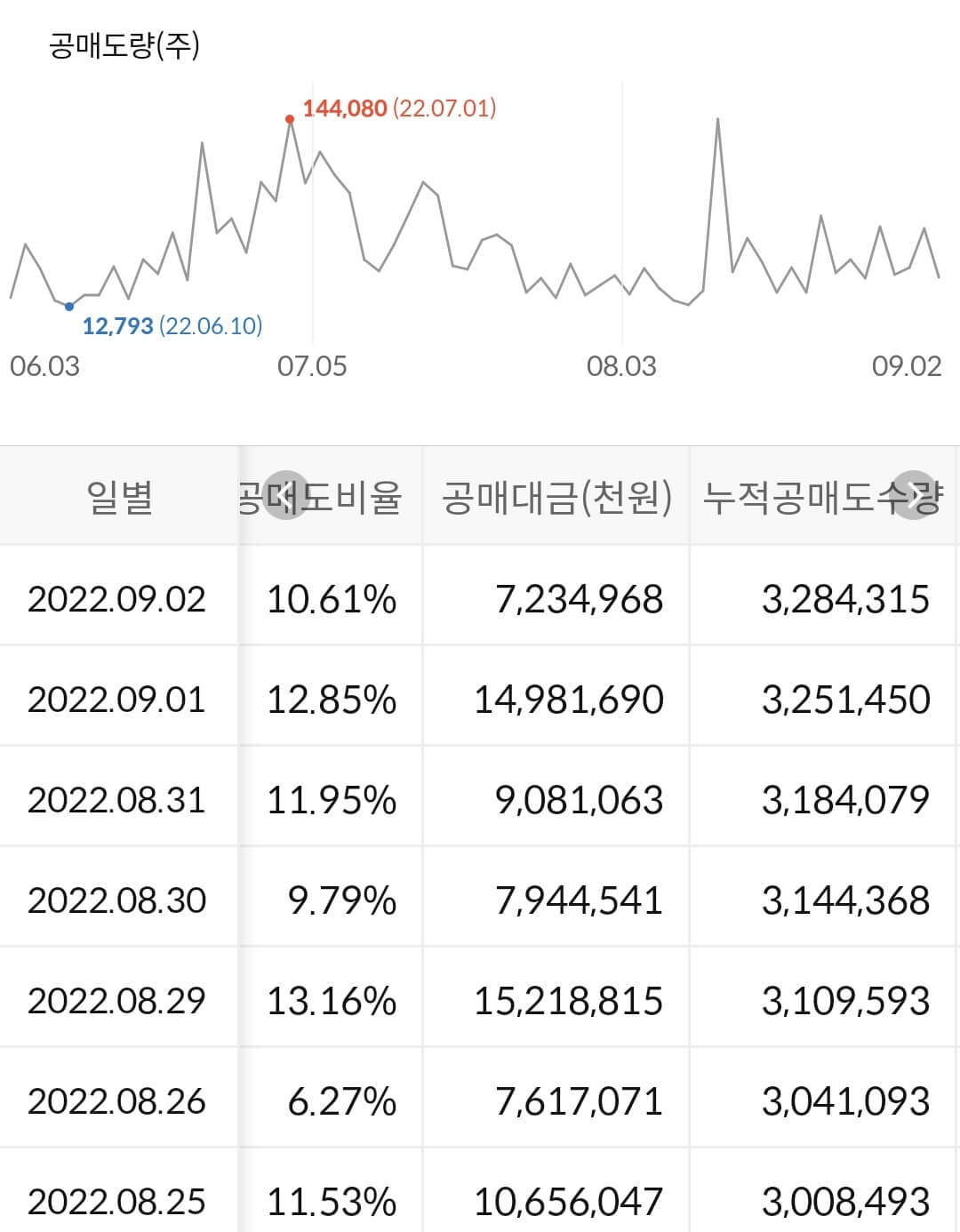 엘앤에프 누적 공매도 수급