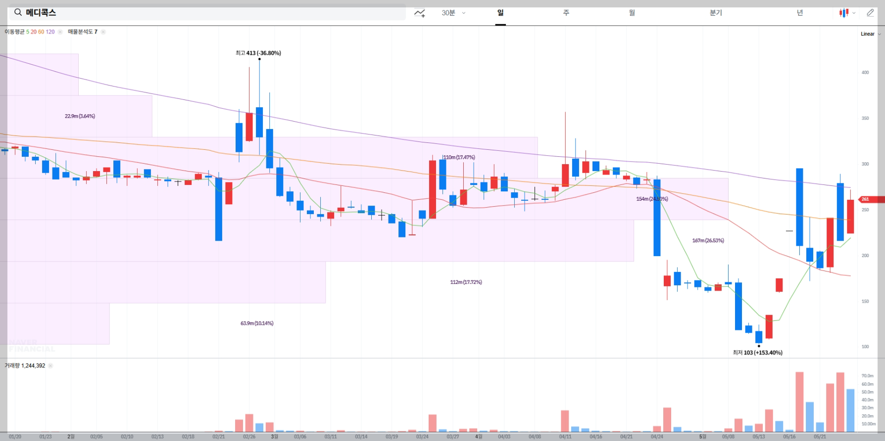 메디콕스 현재 주가 차트
